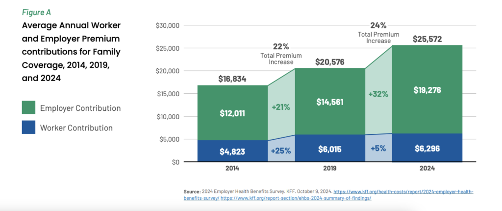 Average annual worker and employer premium contributions